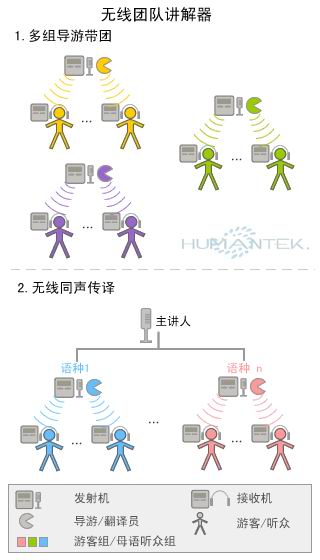 無(wú)線講解器使用方式示意圖