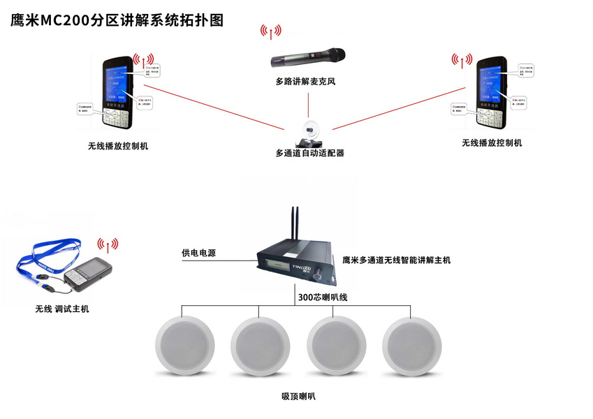 MC200分區(qū)講解系統(tǒng)圖